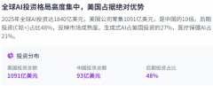 <b>多模态AI估计到2030年正在美国将增加</b>